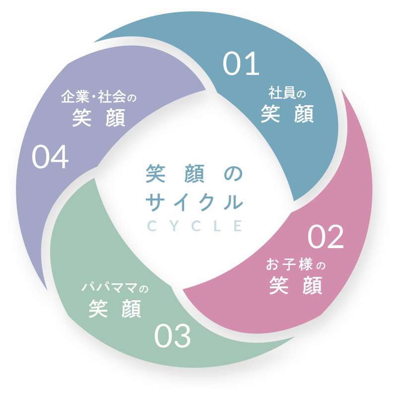 オズカンパニーが目指す笑顔のサイクル